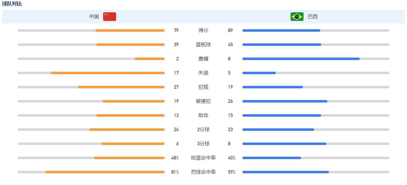 【比赛焦点瞬间】第14分钟，罗马开出右路角球至禁区内，曼奇尼前点头球攻门，球稍稍高出横梁！